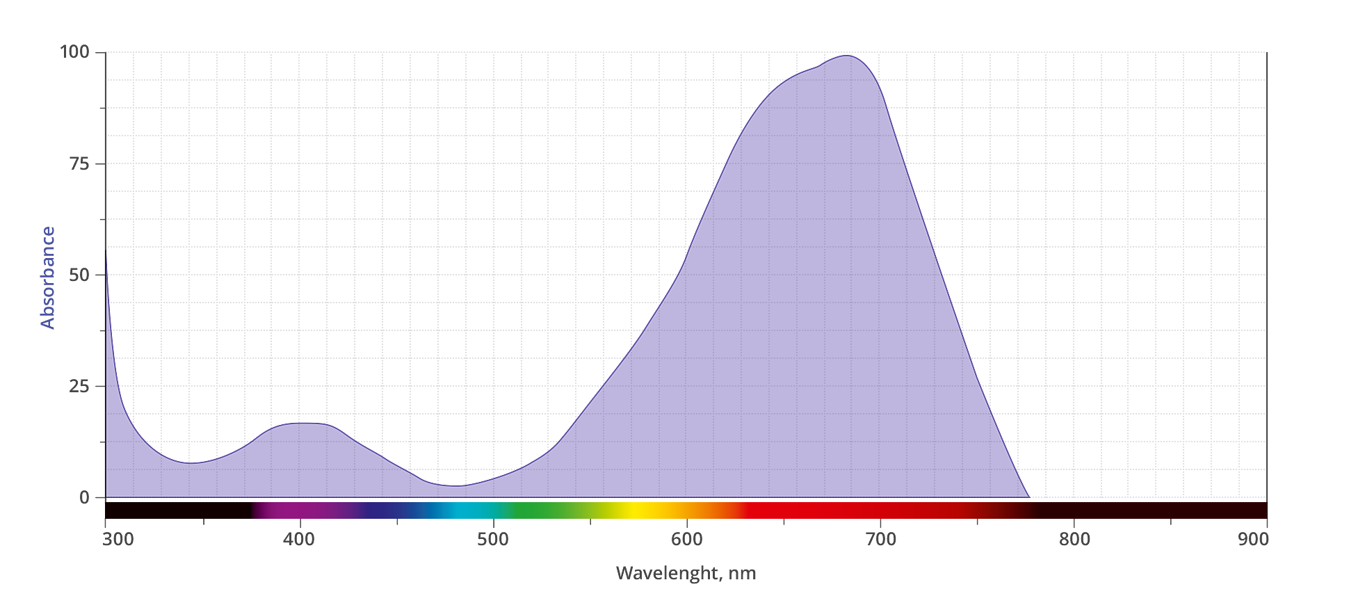 spectrum