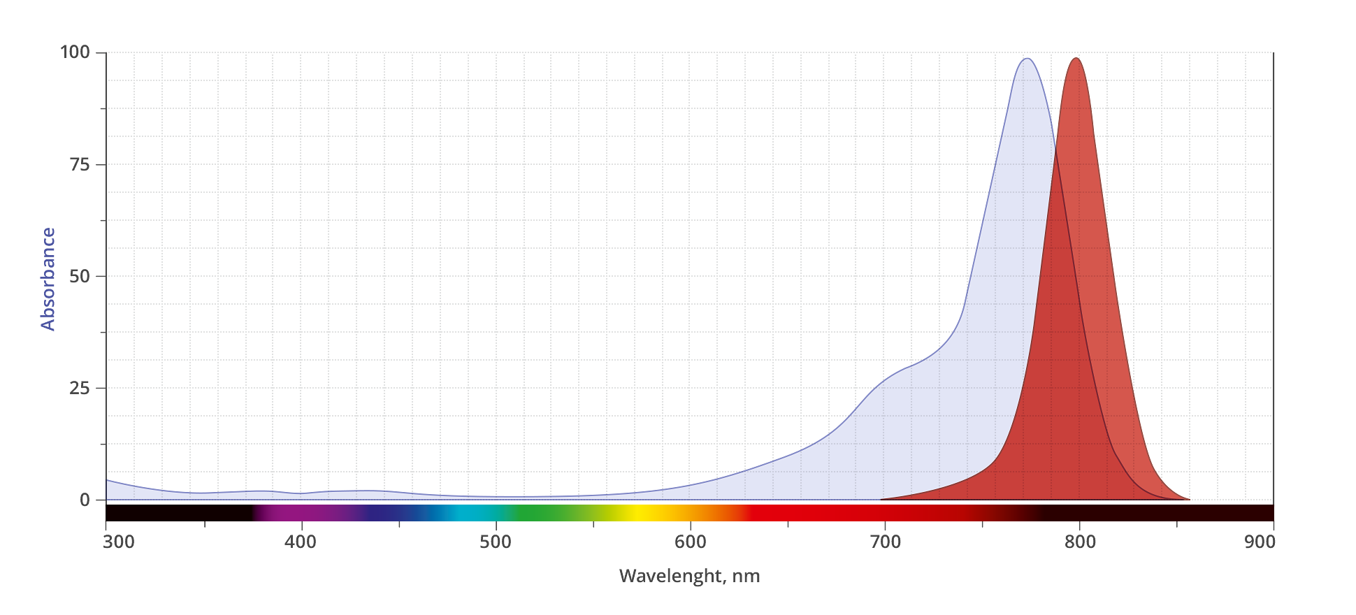 spectrum